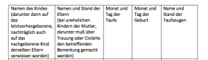 Translating German Baptismal Records: A Step By Step Guide ...